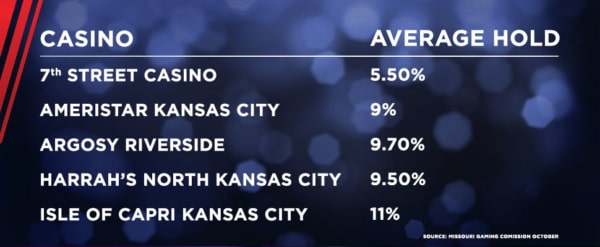 Casino in Kansas City, KS